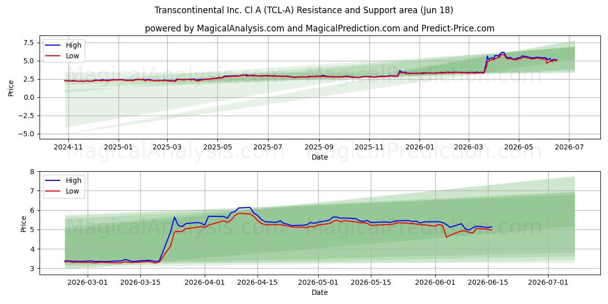  Transcontinental Inc. Cl A (TCL-A) Support and Resistance area (17 Jun) 