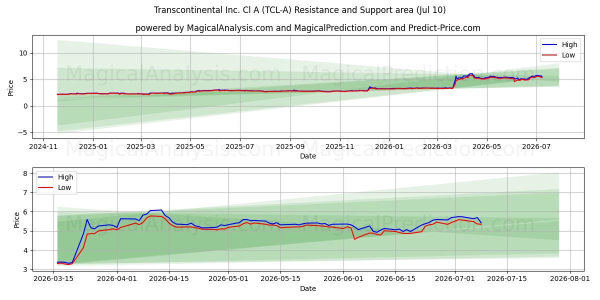  Transcontinental Inc. Cl A (TCL-A) Support and Resistance area (09 Jul) 