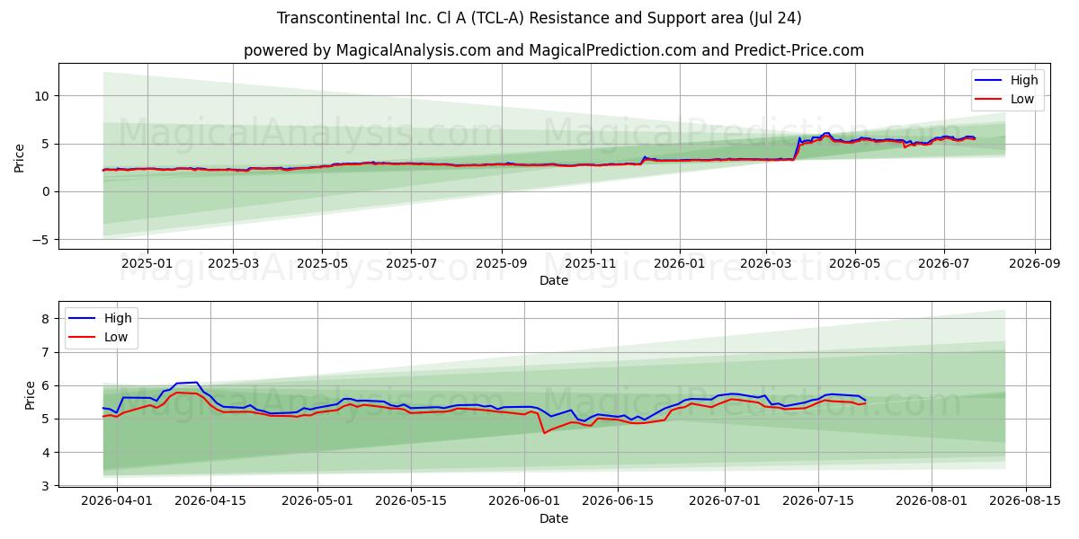  Transcontinental Inc. Cl A (TCL-A) Support and Resistance area (23 Jul) 