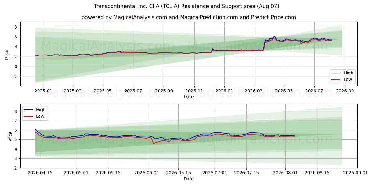  Transcontinental Inc. Cl A (TCL-A) Support and Resistance area (06 Aug) 