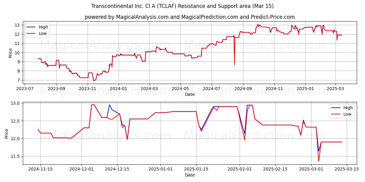  Transcontinental Inc. Cl A (TCLAF) Support and Resistance area (15 Mar) 