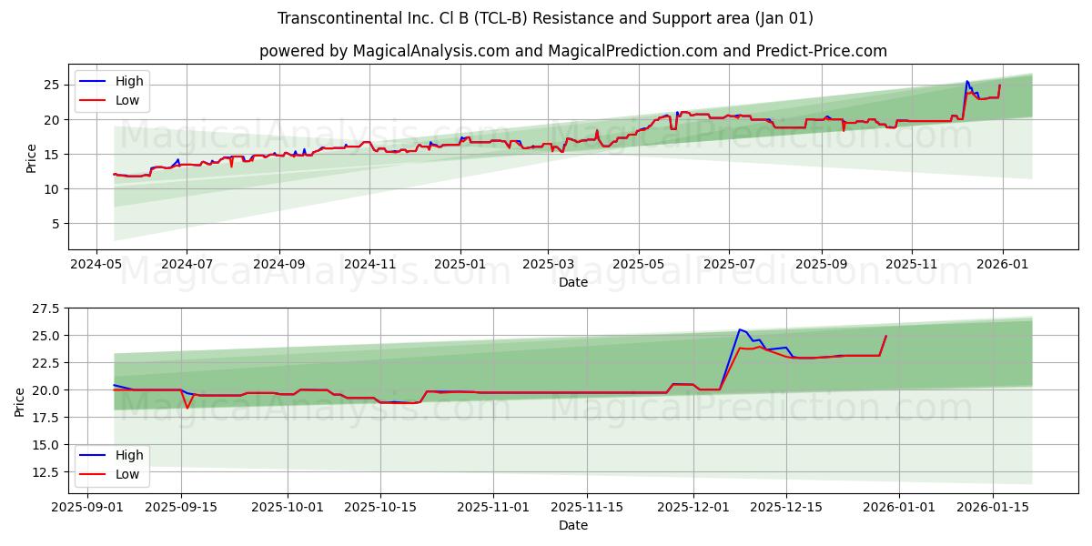  Transcontinental Inc. Cl B (TCL-B) Support and Resistance area (31 Dec) 