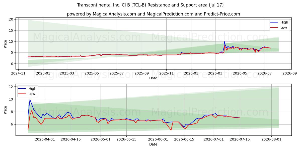  Transcontinental Inc. Cl B (TCL-B) Support and Resistance area (16 Jul) 