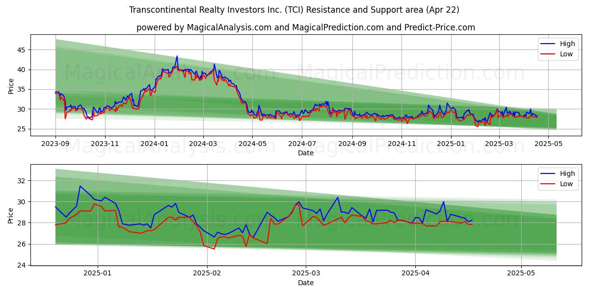  Transcontinental Realty Investors Inc. (TCI) Support and Resistance area (22 Apr) 