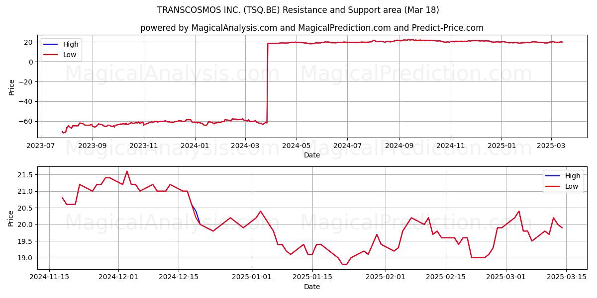  TRANSCOSMOS INC. (TSQ.BE) Support and Resistance area (18 Mar) 