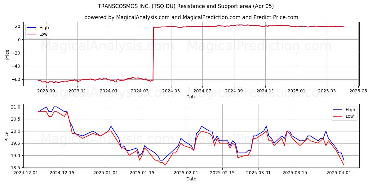  TRANSCOSMOS INC. (TSQ.DU) Support and Resistance area (05 Apr) 