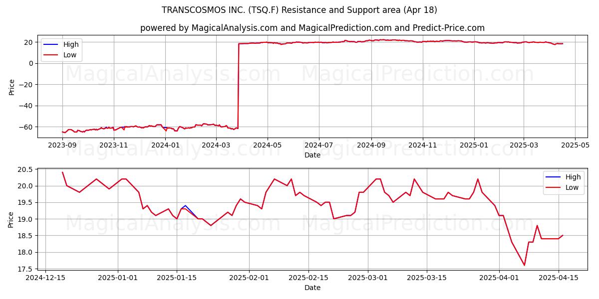  TRANSCOSMOS INC. (TSQ.F) Support and Resistance area (18 Apr) 