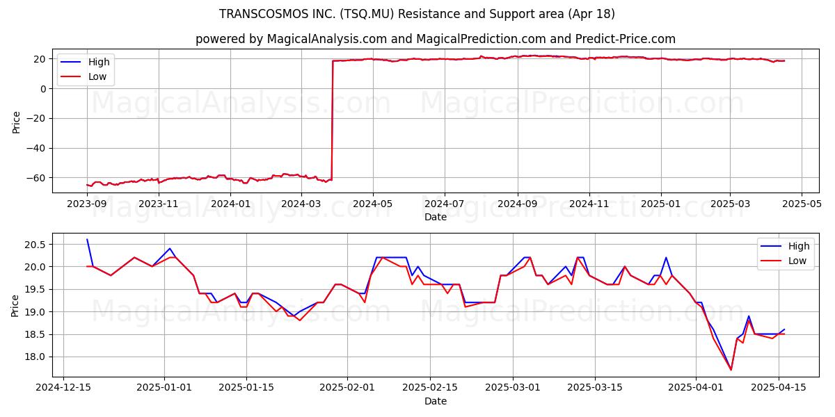  TRANSCOSMOS INC. (TSQ.MU) Support and Resistance area (18 Apr) 