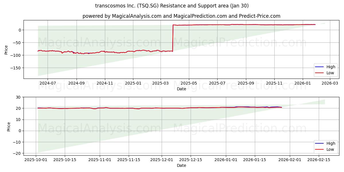  transcosmos Inc. (TSQ.SG) Support and Resistance area (29 Jan) 