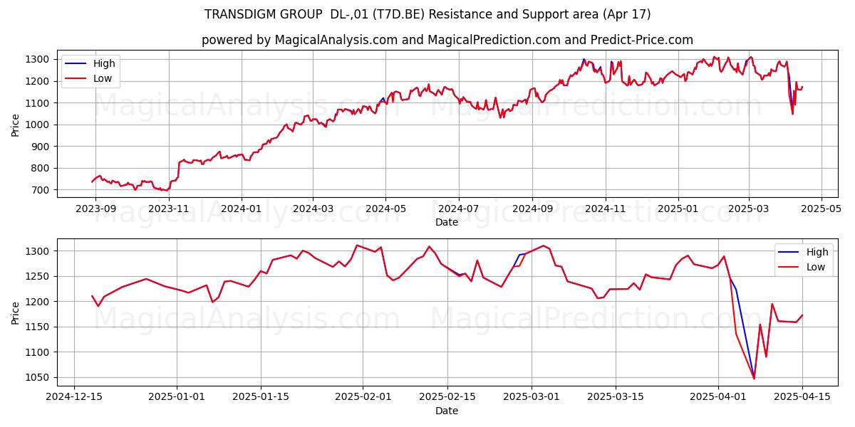  TRANSDIGM GROUP  DL-,01 (T7D.BE) Support and Resistance area (17 Apr) 