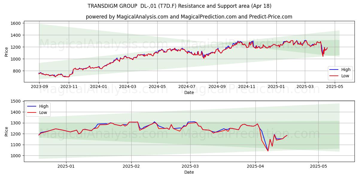  TRANSDIGM GROUP  DL-,01 (T7D.F) Support and Resistance area (18 Apr) 