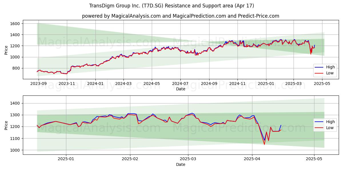  TransDigm Group Inc. (T7D.SG) Support and Resistance area (17 Apr) 