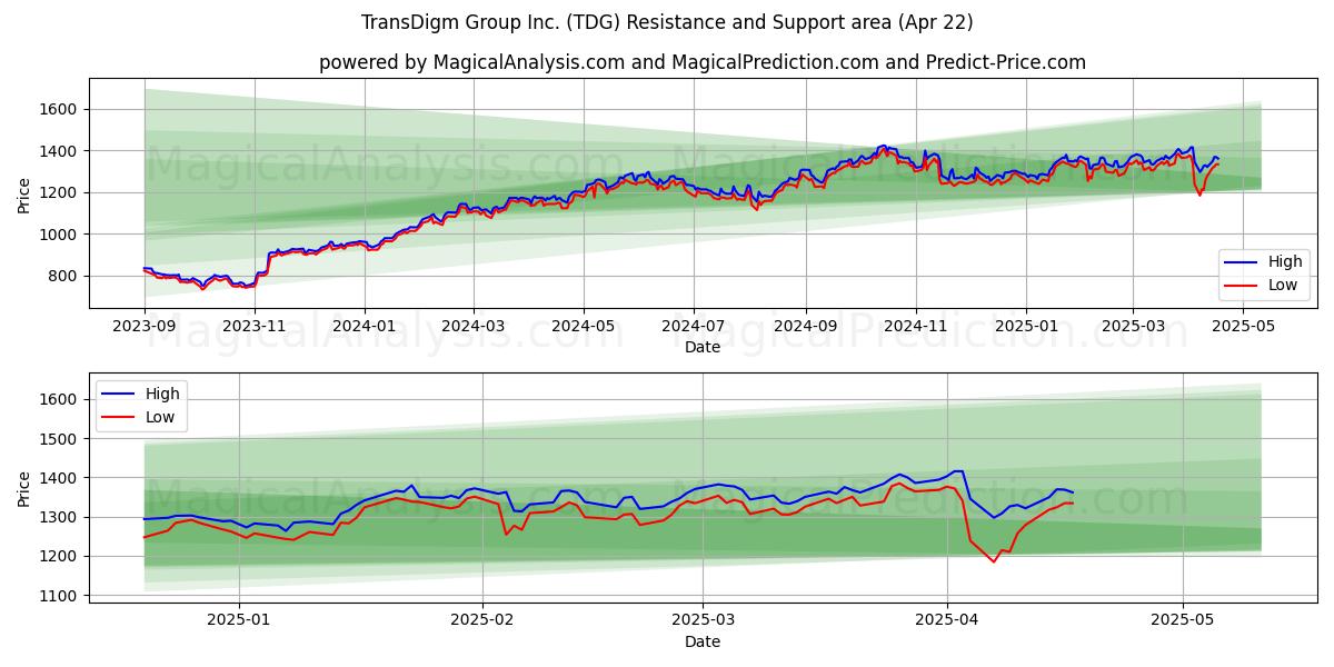  TransDigm Group Inc. (TDG) Support and Resistance area (22 Apr) 
