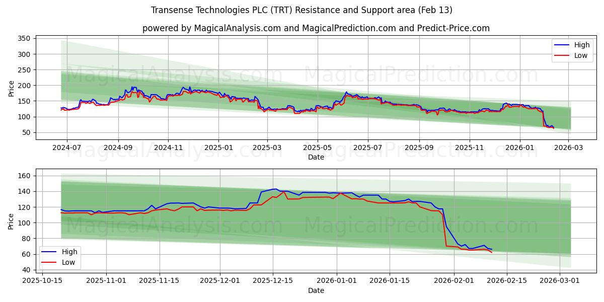  Transense Technologies PLC (TRT) Support and Resistance area (12 Feb) 