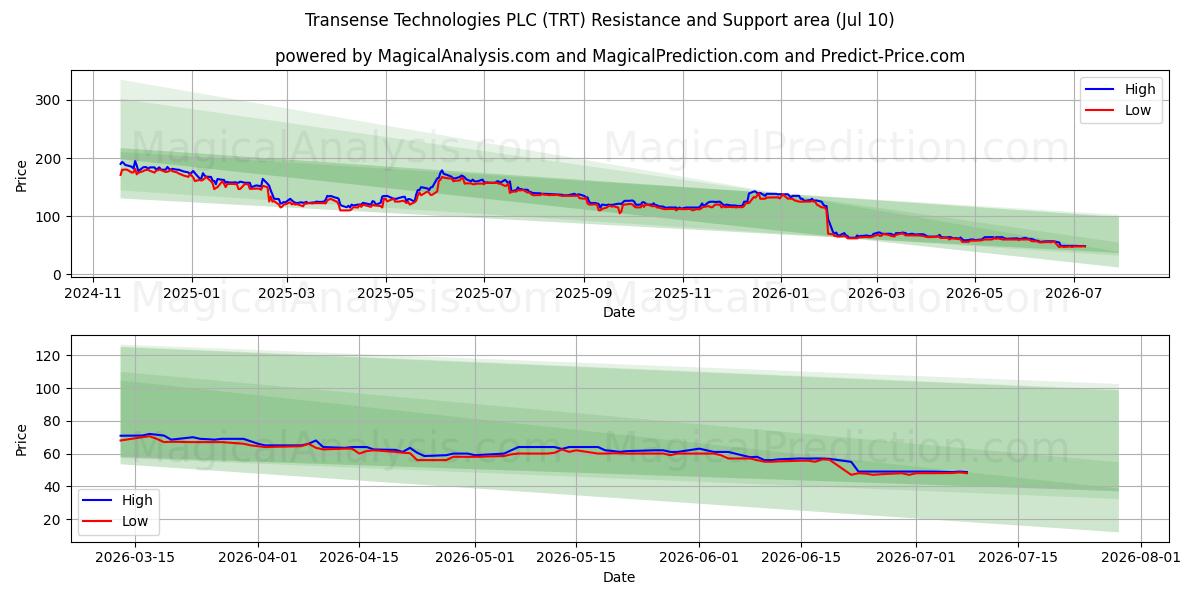  Transense Technologies PLC (TRT) Support and Resistance area (09 Jul) 