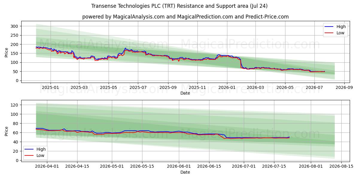  Transense Technologies PLC (TRT) Support and Resistance area (23 Jul) 