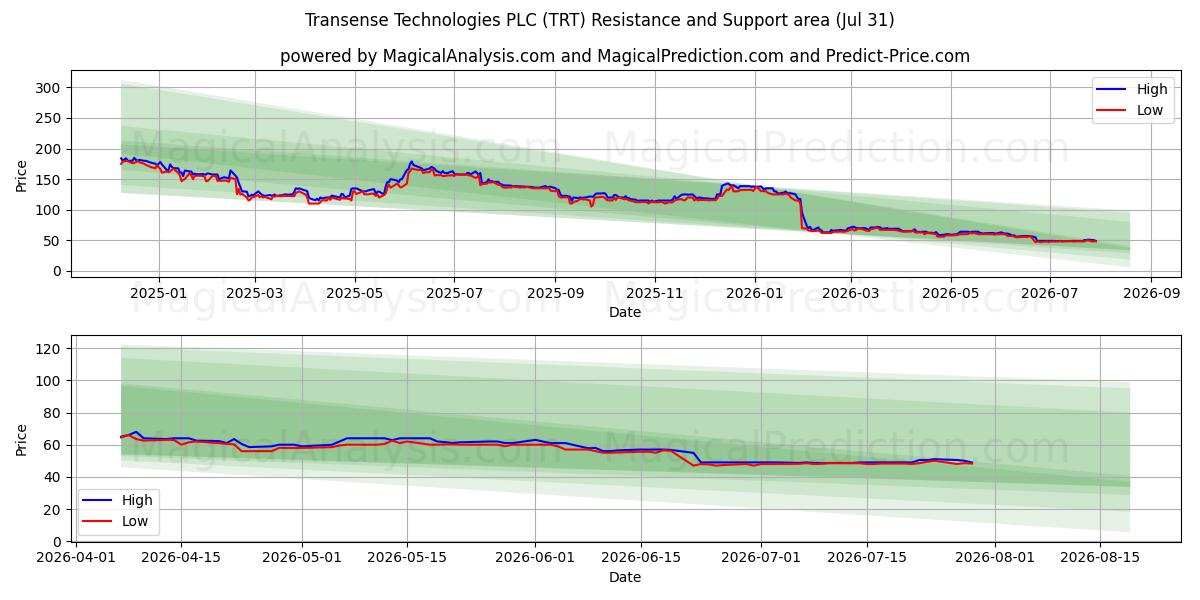  Transense Technologies PLC (TRT) Support and Resistance area (30 Jul) 