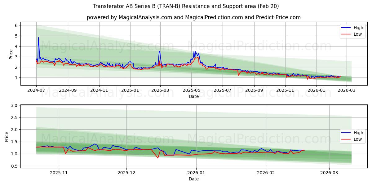  Transferator AB Series B (TRAN-B) Support and Resistance area (19 Feb) 