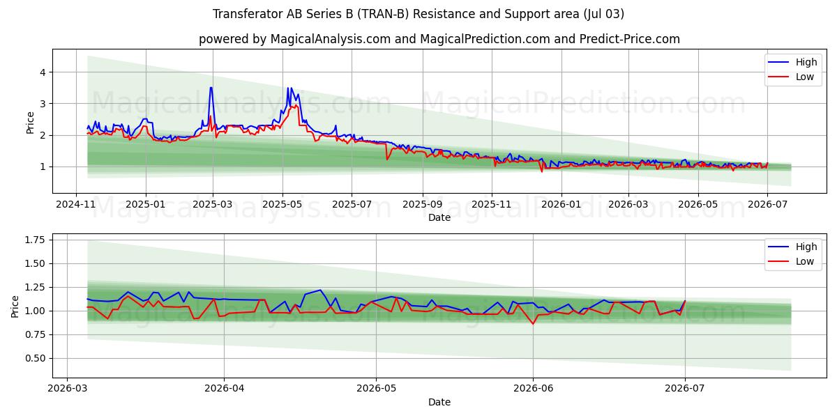  Transferator AB Series B (TRAN-B) Support and Resistance area (02 Jul) 
