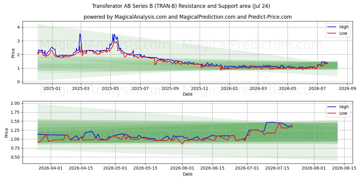  Transferator AB Series B (TRAN-B) Support and Resistance area (23 Jul) 
