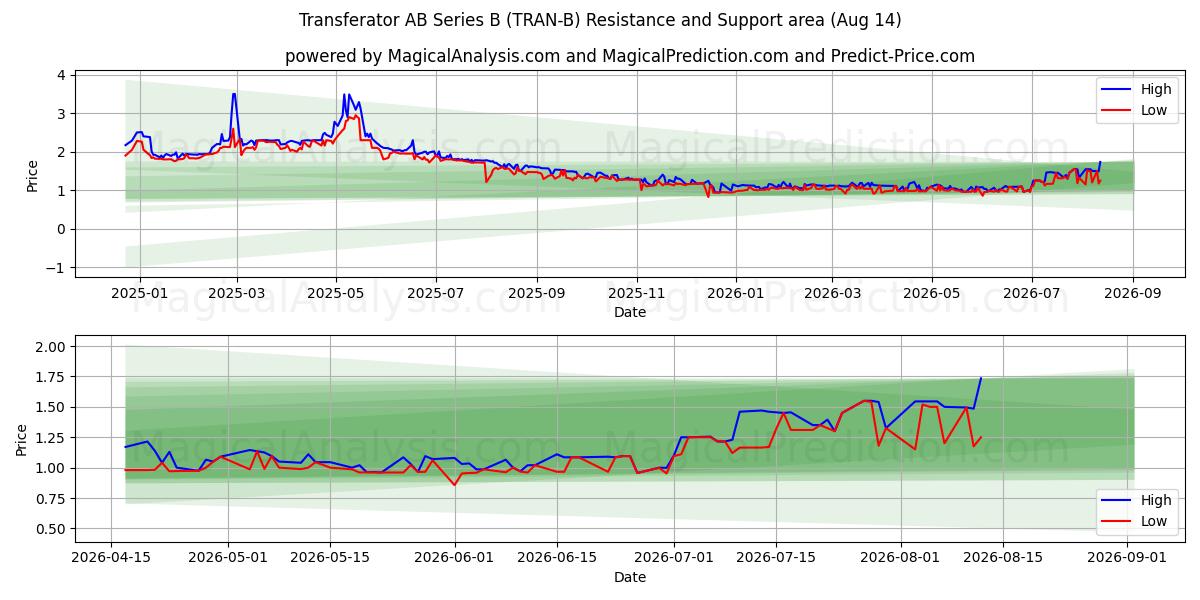  Transferator AB Series B (TRAN-B) Support and Resistance area (13 Aug) 