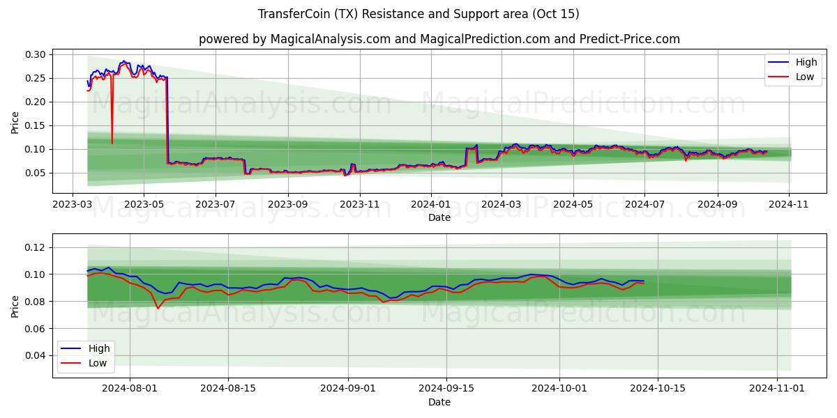  TransferCoin (TX) Support and Resistance area (15 Oct) 