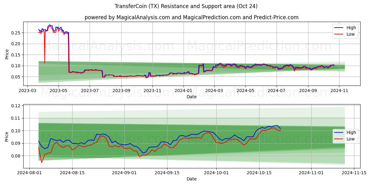  TransferCoin (TX) Support and Resistance area (24 Oct) 