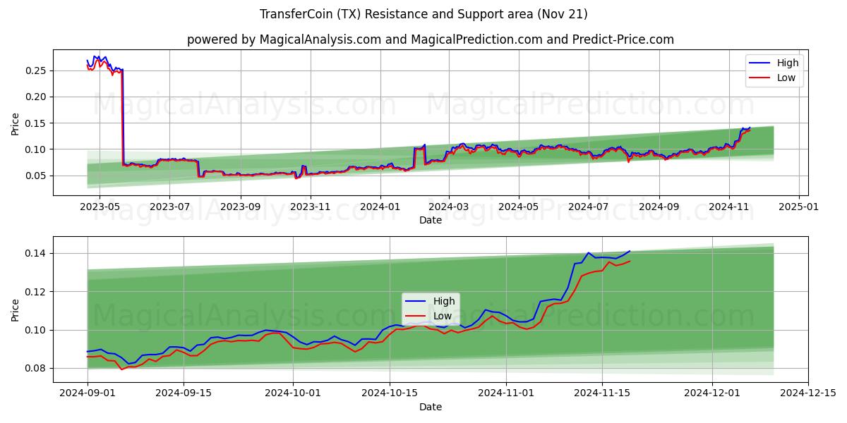  TransferCoin (TX) Support and Resistance area (21 Nov) 