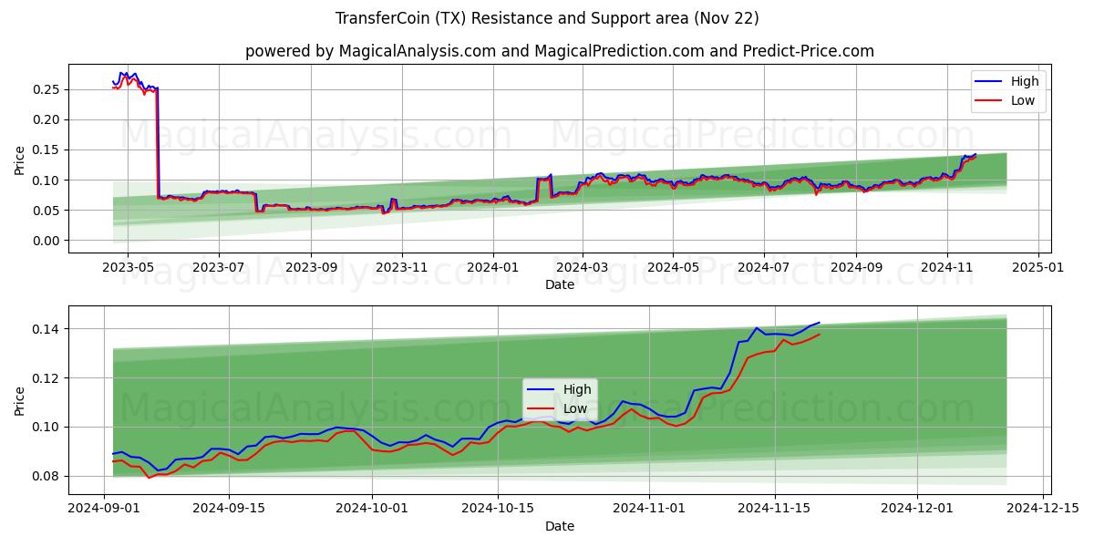  TransferCoin (TX) Support and Resistance area (22 Nov) 