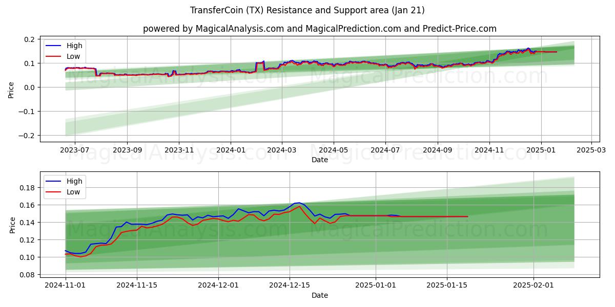  트랜스퍼코인 (TX) Support and Resistance area (21 Jan) 