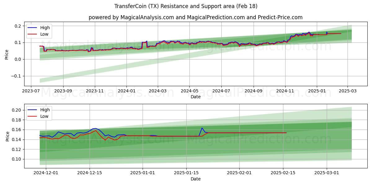  TransferCoin (TX) Support and Resistance area (31 Jan) 