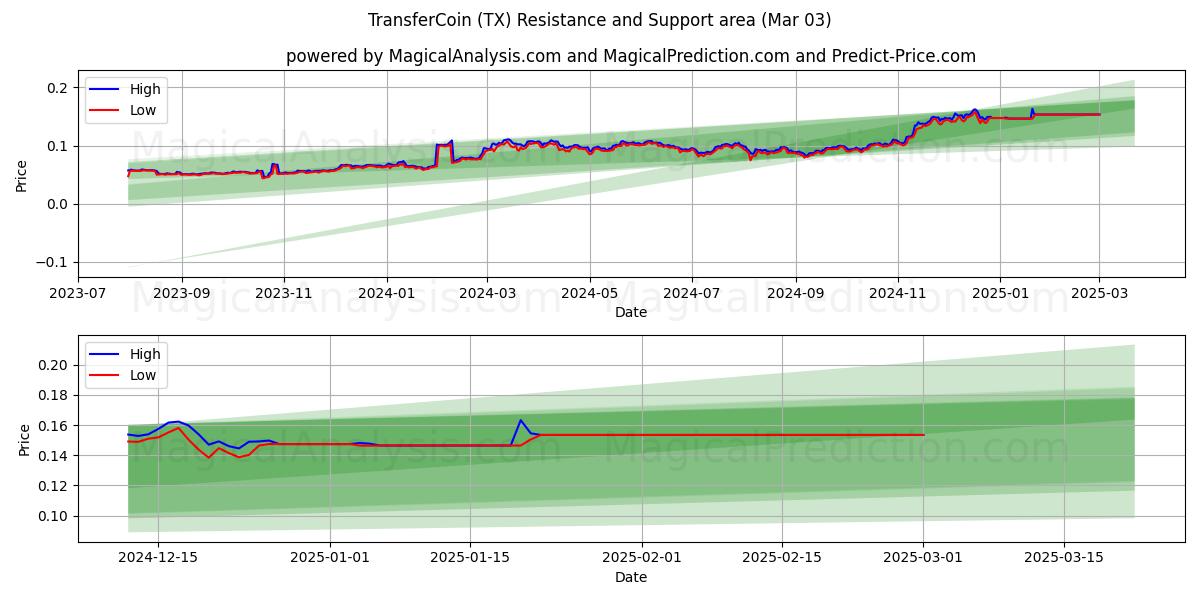  转账币 (TX) Support and Resistance area (03 Mar) 