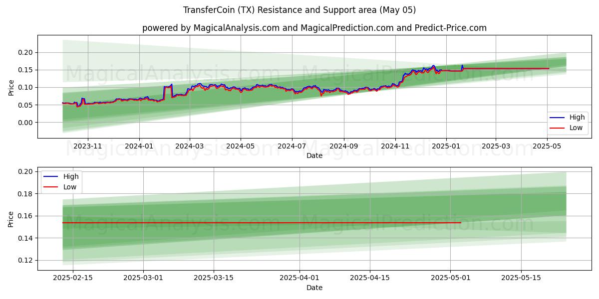  Transferir moneda (TX) Support and Resistance area (05 May) 