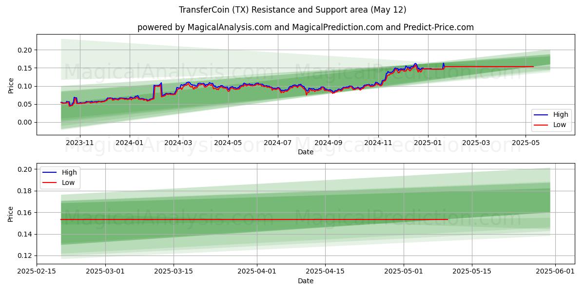  TransferCoin (TX) Support and Resistance area (12 May) 
