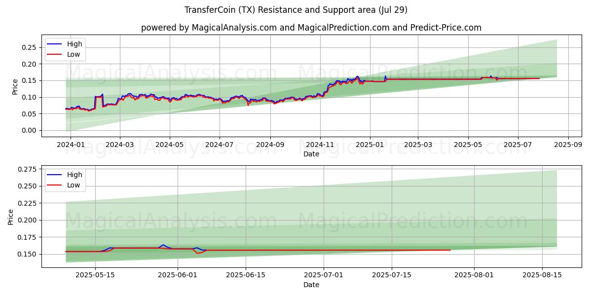  TransferCoin (TX) Support and Resistance area (13 Jul) 