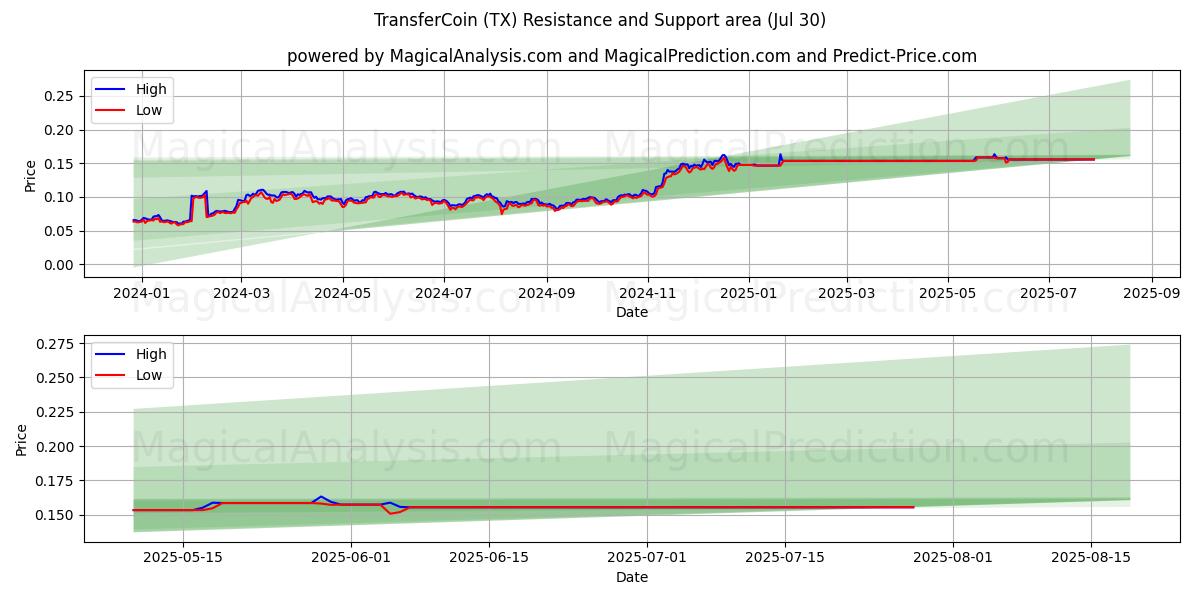  ट्रांसफरकॉइन (TX) Support and Resistance area (28 Jul) 