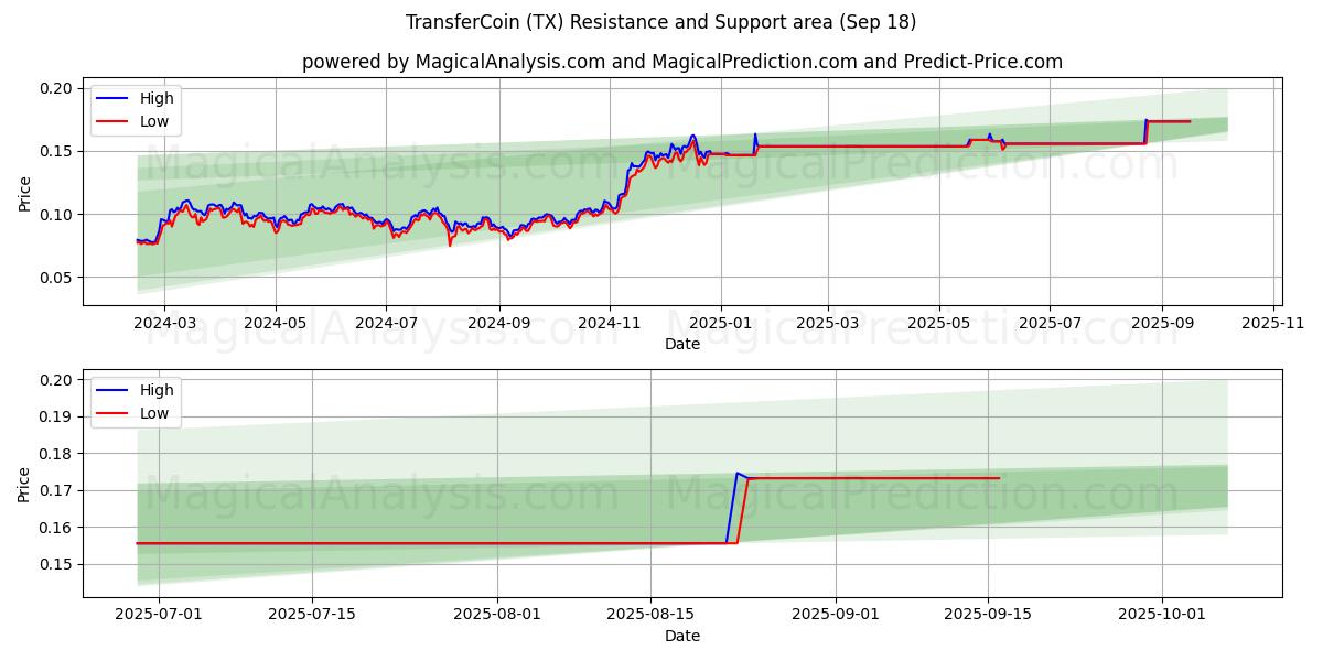  TransferCoin (TX) Support and Resistance area (17 Sep) 