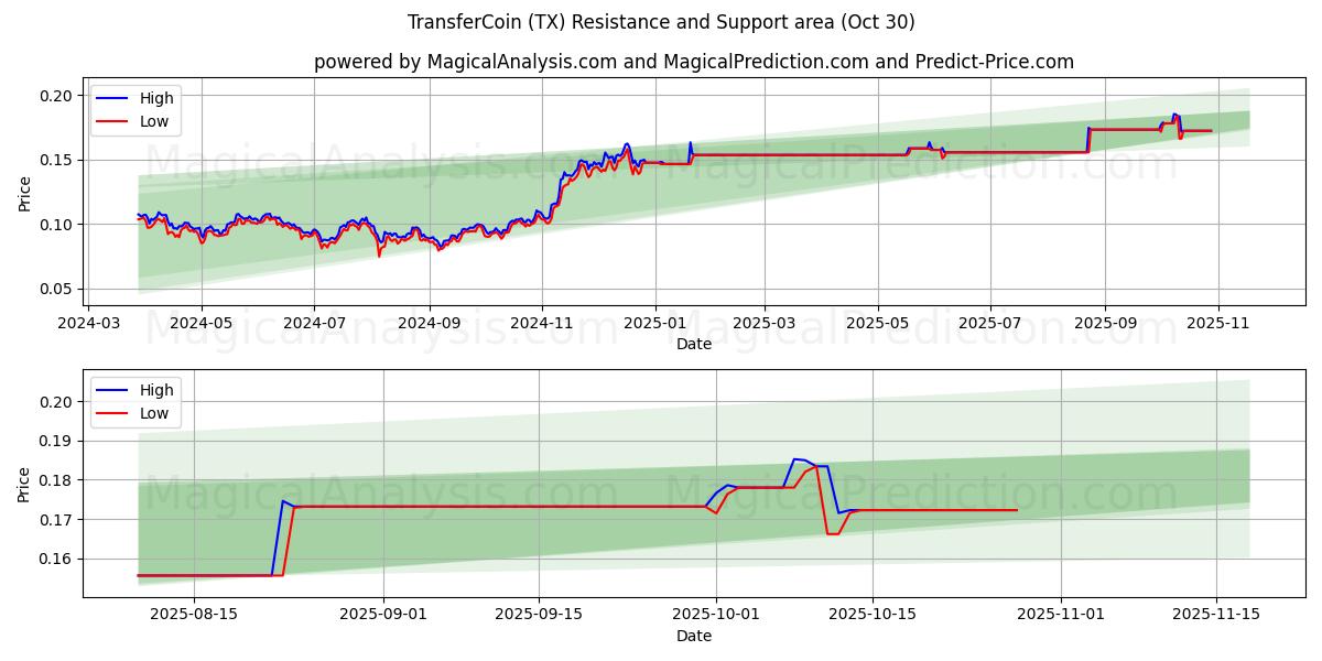  ТрансферКоин (TX) Support and Resistance area (29 Oct) 