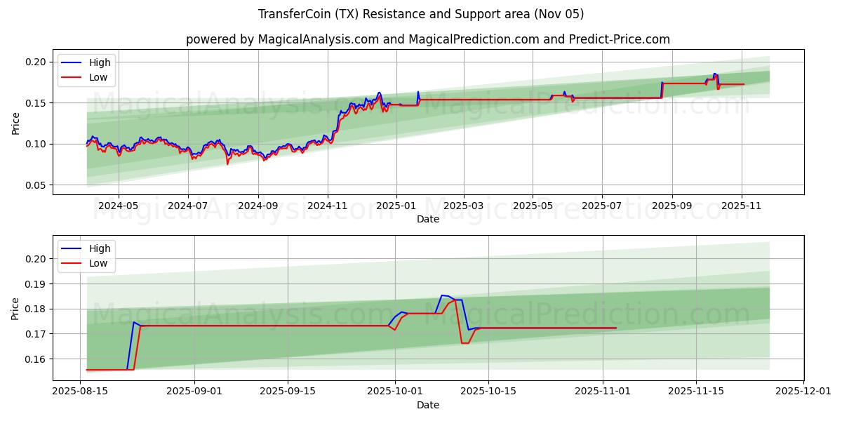  TransferCoin (TX) Support and Resistance area (04 Nov) 