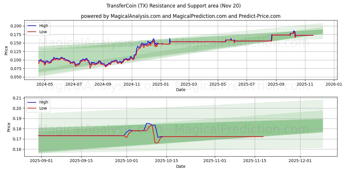  TransferCoin (TX) Support and Resistance area (19 Nov) 