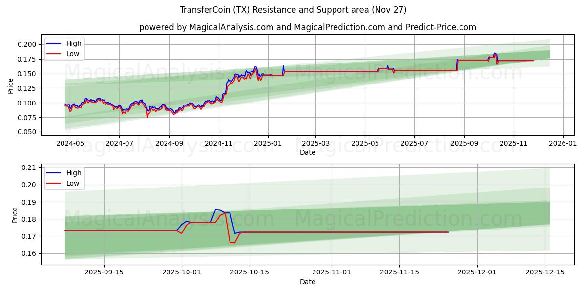  TransferCoin (TX) Support and Resistance area (26 Nov) 