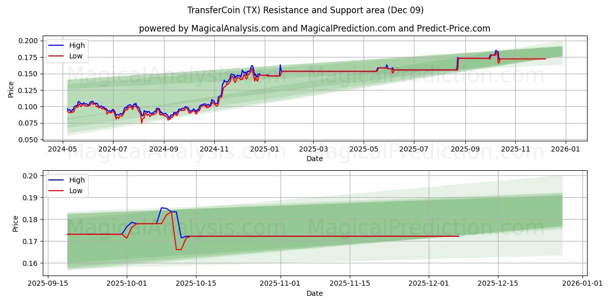  TransferCoin (TX) Support and Resistance area (08 Dec) 