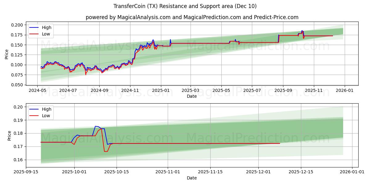  TransferCoin (TX) Support and Resistance area (09 Dec) 
