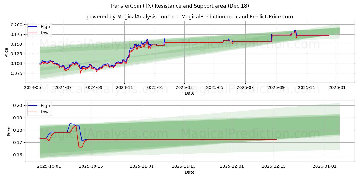  TransfertCoin (TX) Support and Resistance area (16 Dec) 