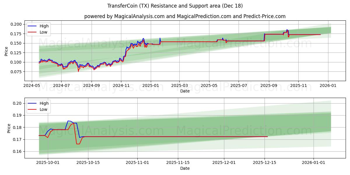  TransferCoin (TX) Support and Resistance area (17 Dec) 