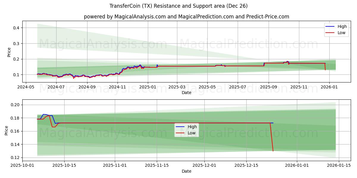  TransferCoin (TX) Support and Resistance area (25 Dec) 