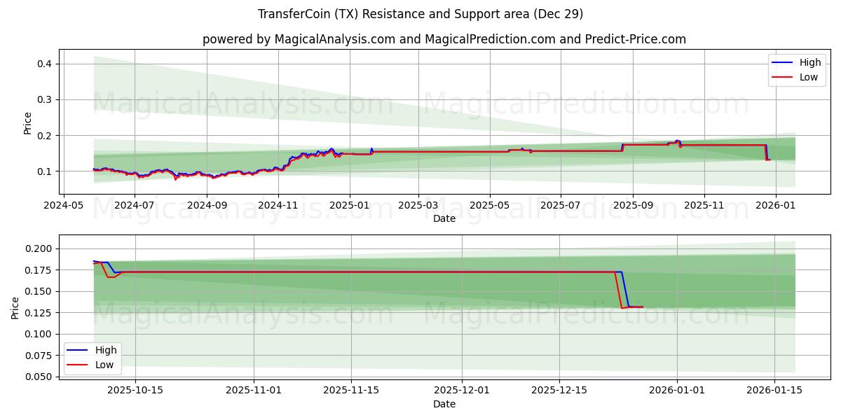  عملة النقل (TX) Support and Resistance area (28 Dec) 