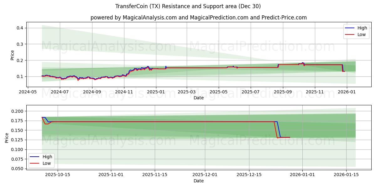  트랜스퍼코인 (TX) Support and Resistance area (29 Dec) 