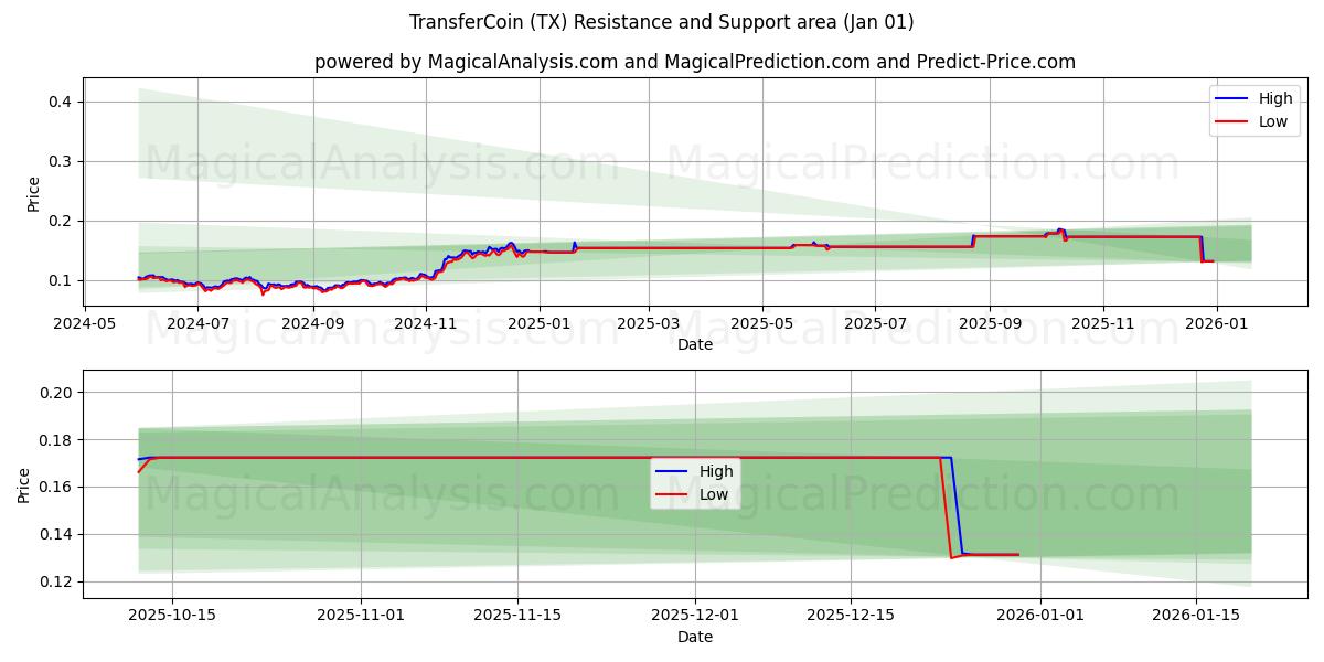  TransferCoin (TX) Support and Resistance area (31 Dec) 