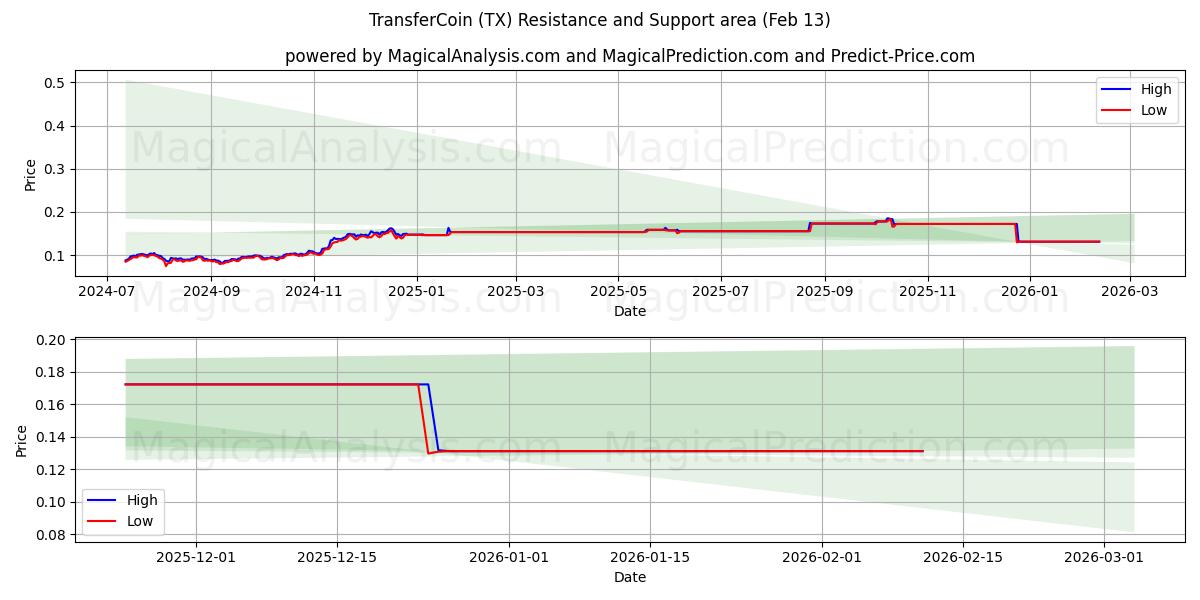  ТрансферКоин (TX) Support and Resistance area (12 Feb) 